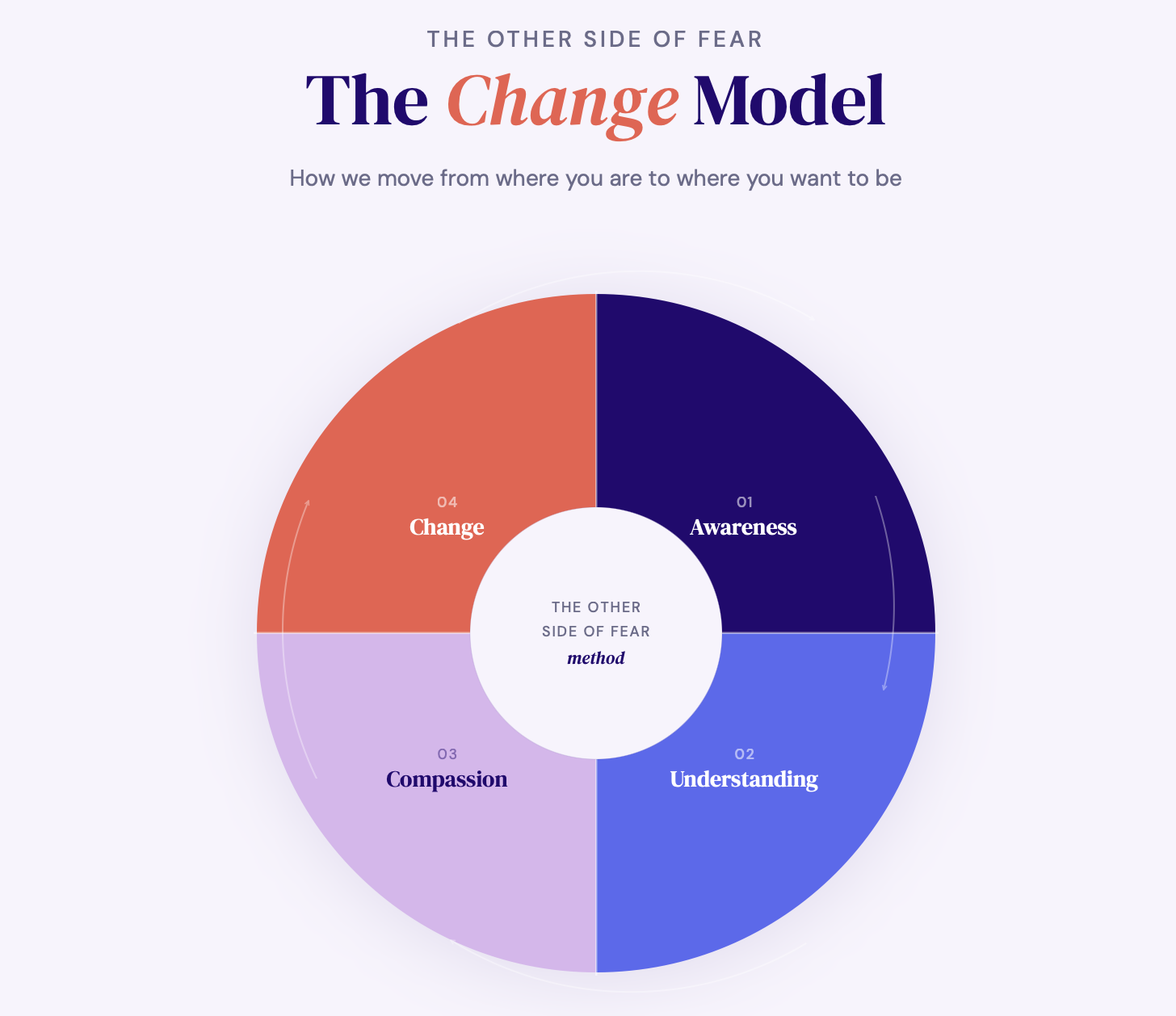 The Change Model 